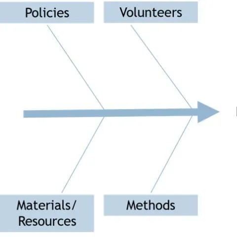 thumbnail for publication: Conducting the Needs Assessment #11: Causal Analysis Techniques